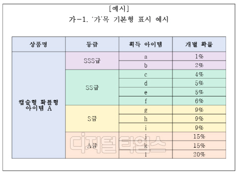 캡슐형 확률형 아이템 정보 표시 방식. 문체부 제공
